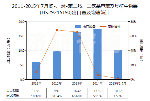 2011-2015年7月間-、對(duì)-苯二胺、二氨基甲苯及其衍生物等(HS29215190)出口量及增速統(tǒng)計(jì)